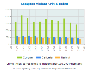 compton-violent-crime-per-capita